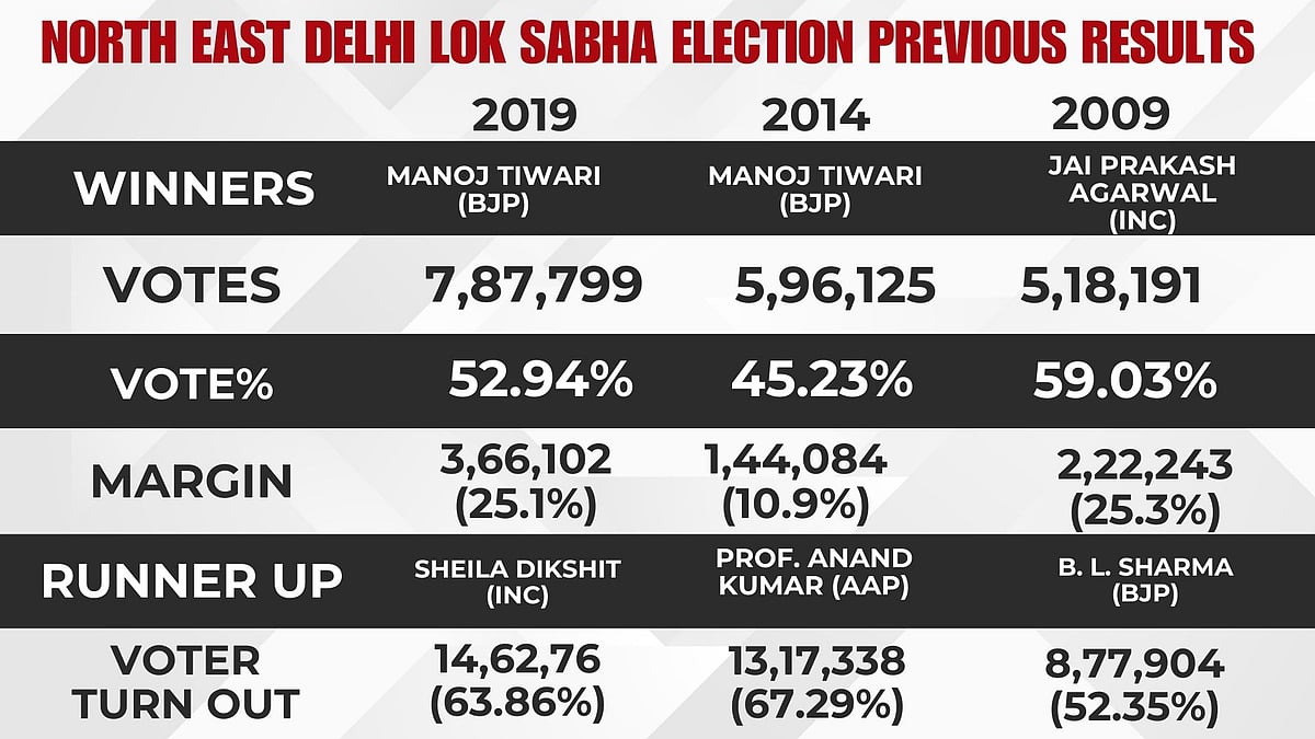 previous lok sabha election results
